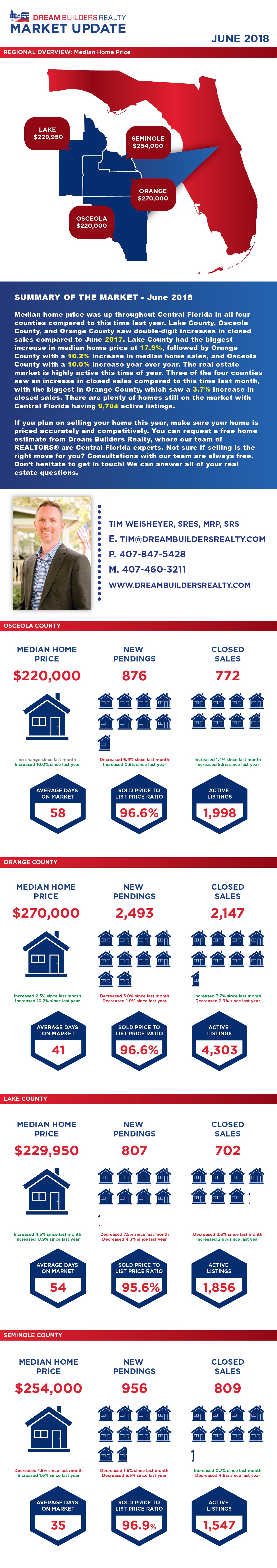 DBR June 2018 Market Update