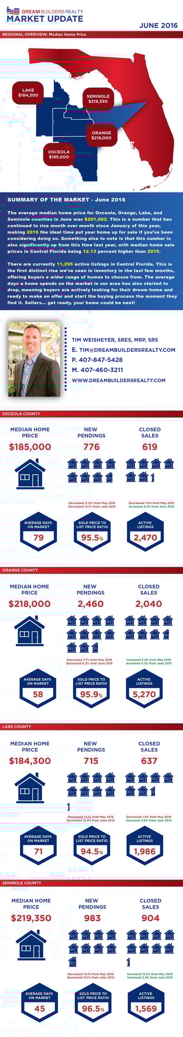 Central Florida Real Estate Market Update June 2016 [Infographic]