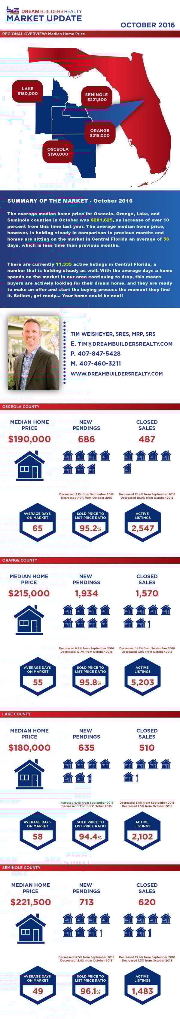 Central Florida Real Estate Market Update October 2016 [Infographic]